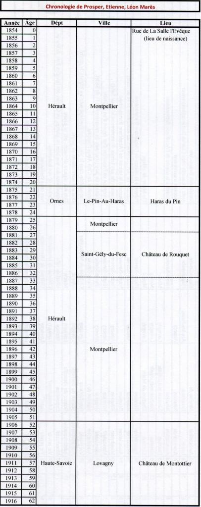 Création et Tableau chronologique de Prosper, Etienne, Léon Marès : conception du tableau : BLANC Gérard-Robert