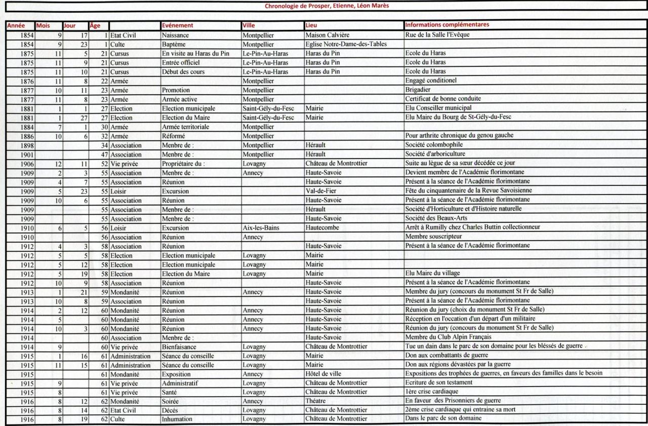 Tableau des évènements de vie de Prosper, Etienne, Léon Marès :Création et conception du tableau : BLANC Gérard-RobertRobert
